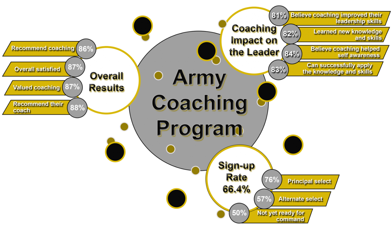 Army Coaching Program - Army Talent Innovation Directorate